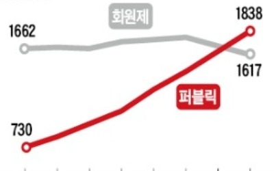 퍼블릭 골프장 이용객, 회원제 추월