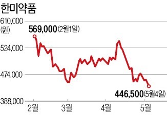 '실적 부진' 한미약품, 증권사는 잇단 매수 추천