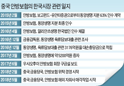 '中 안방'에 넘어간 동양생명, 3년 만에 다시 매물로