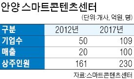 벤처기업, 가산동 대신 안양으로 가는 이유는