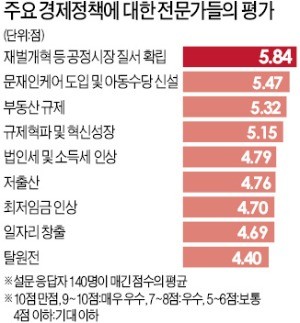 脫원전 4.4… 일자리 창출 4.6… 최저임금 인상 4.7 '낙제점'