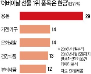 어버이날 新풍경… 카네이션 대체하는 이색 선물