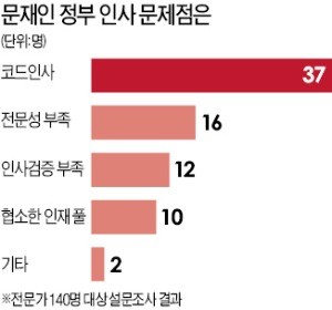 "코드 맞추려 한정된 풀에서만 인사 기용"