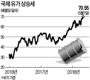 이란 "유가 60弗이 적당"… 사우디 "80弗로 올라야"