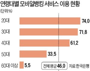 인터넷 못쓰는 노년층, 송금 수수료 4배 낸다