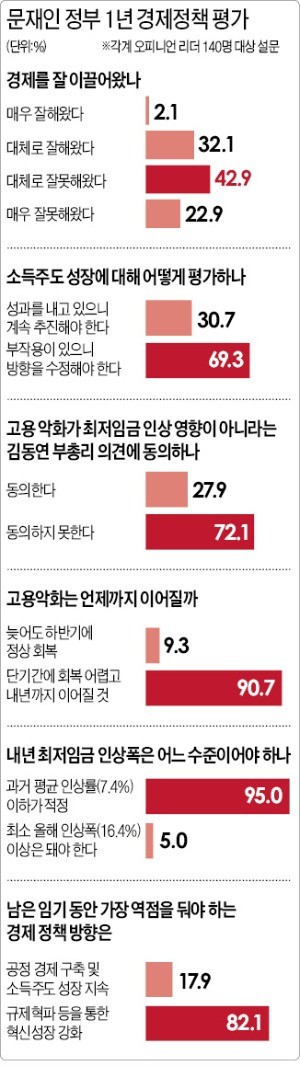 "소득주도 성장 수정을" 69%… "내년 최저임금 인상폭 낮춰야" 95%