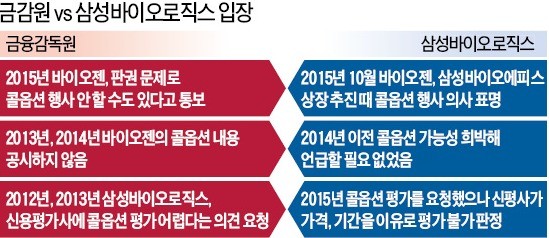 금감원-삼성바이오 '고의적 회계 위반' 증거 놓고 진실 공방