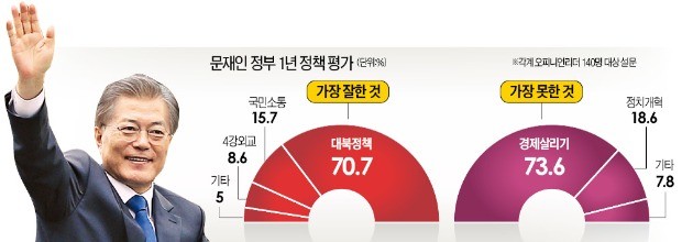 "문재인 정부 對北정책 잘했지만… 경제는 기대 이하"