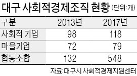 대구서 마을기업·조합 745곳 뿌리내렸다