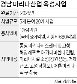 조선 경기로 침체된 경남, 해양레저산업으로 '돌파구'