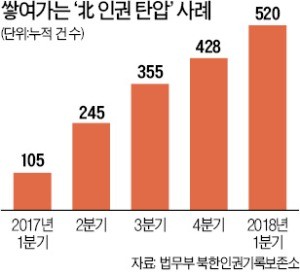 '北 인권탄압' 수집 1년 만에 500건 돌파