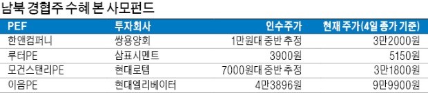 [마켓인사이트] 남북경협株 담은 사모펀드 '함박웃음'