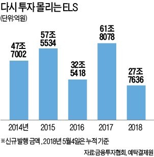 돌아온 '국민 재테크 상품'… 올들어 28조 '뭉칫돈' 몰려