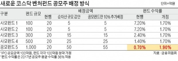 [코스닥 벤처펀드] 공모형 코스닥 벤처펀드… 소액 투자자들 관심 집중