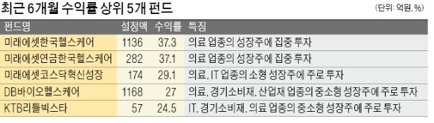 [펀드 vs 편드] 단기 수익률 좋은 '테마펀드' 들까… 길게 보고 '가치투자펀드' 고를까