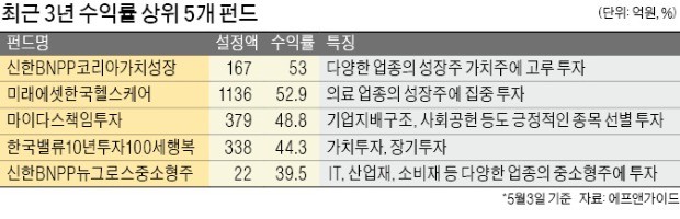 [펀드 vs 편드] 단기 수익률 좋은 '테마펀드' 들까… 길게 보고 '가치투자펀드' 고를까