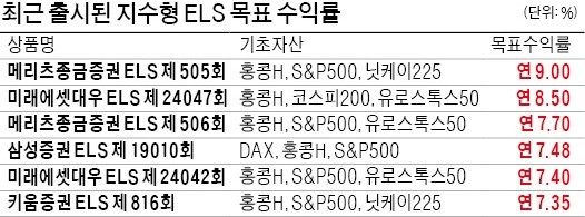 [돌아온 ELS] 주식 지급형·도마뱀형… ELS 인기에 상품도 다양해졌네