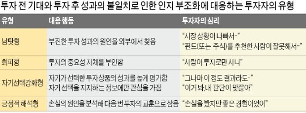 [장경영의 재무설계 가이드] 기대만큼 수익 안나면 누구나 낭패… '남 탓' 말고 원인 분석하라