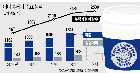 '3無'로 점주 모신 문창기 이디야커피 회장, 2500호점 일궜다