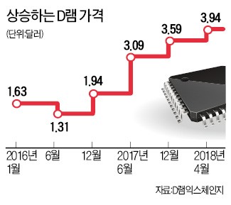 "D램값, 4弗 돌파는 시간 문제"