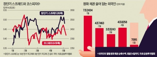 '장·단기 금리 격차 확대=강세장' 공식 깨졌다