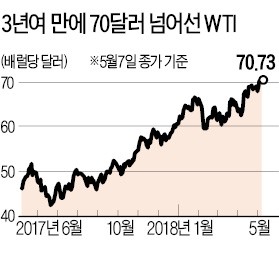 이란 核협정 깨지나… WTI도 70弗 돌파