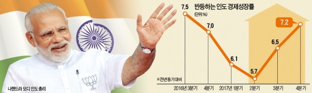 모디 총리 '캐시리스 실험' 적중… 인도, 다시 7%대 성장 질주