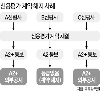 기업들 '신용등급 쇼핑' 못한다