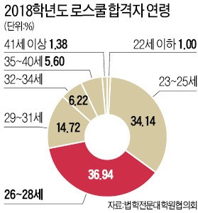 [단독] 서울대 로스쿨 '정성평가' 부활