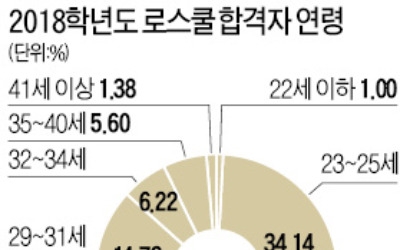  서울대 로스쿨 '정성평가' 부활