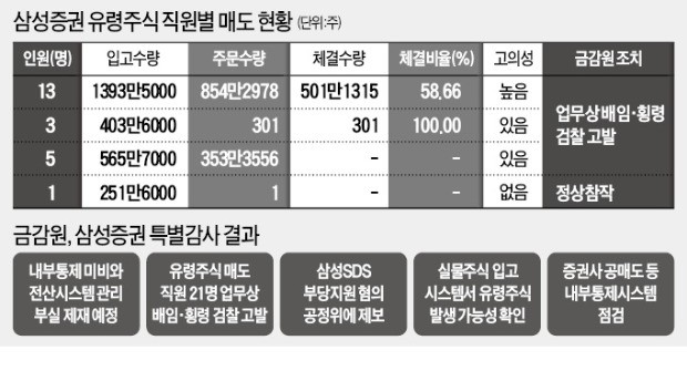 "삼성증권 배당사고, 내부통제 미비 탓… 현·선물 연계한 불공정거래는 없었다"