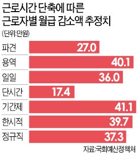 '특례업종 제외' 버스기사·사회복지사 업무공백 비상