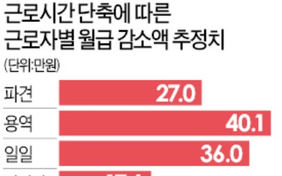 '특례업종 제외' 버스기사·사회복지사 업무공백 비상