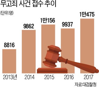 일본의 55배… '허위 고소' 남발 엄단한다