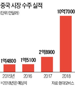 첨단 車부품 기술로 대륙 뚫었다… 현대모비스 "올해 중국 수주 1조원 넘긴다"