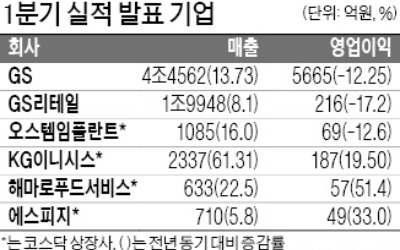 GS 영업익 12% 감소… KG이니시스는 187억 '사상 최대'