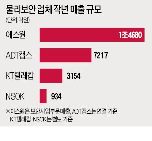 ADT캡스 품은 SKT… '통신+보안' 新성장엔진 장착