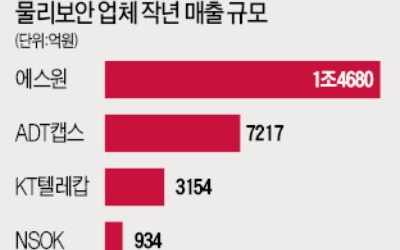 ADT캡스 품은 SKT… '통신+보안' 新성장엔진 장착