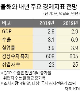 KDI의 경고… "고용 더 악화"