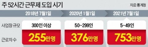 준비 안된 '週 52시간'… 산업현장 '우왕좌왕'