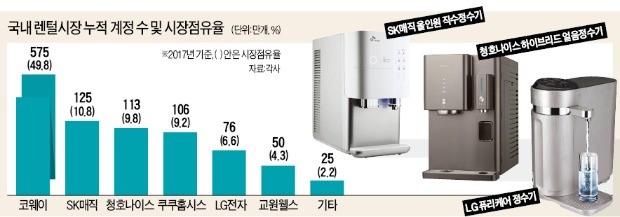 청호나이스의 반격… "먹는 물, 씻는 물 따로 쓰세요"