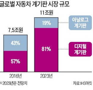 현대모비스 '배터리 장인' 영입… 미래車 기술에 올인