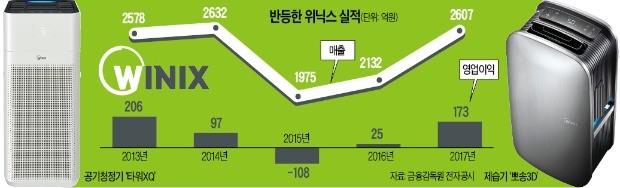 [경영탐구] 제습기업체 위닉스가 날씨의 저주를 푼 '3가지 열쇠'