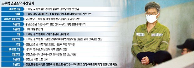 드루킹 '태블릿 보도' 무렵부터 활동… 기사 9만여개에 댓글 작업