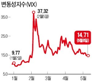 '공포지수 ETN' 첫날 거래량… ETN 전체보다 두 배 많았다