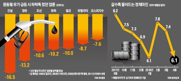 건설·전력株 '먹구름'… 정유·화학株도 '긴장'