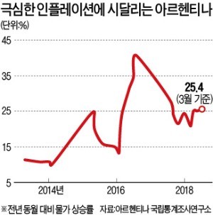 부도 위기 아르헨, IMF에 300억달러 SOS… 원인은 '퍼주기 복지'