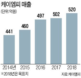 케이엠피 '8色 금속인쇄기'로 수출 날개