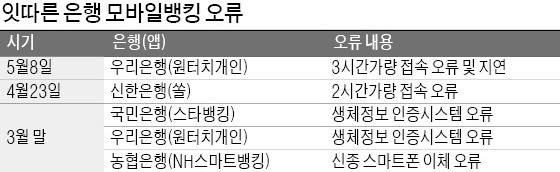 모바일뱅킹 잇단 먹통… 갈 길 먼 은행들