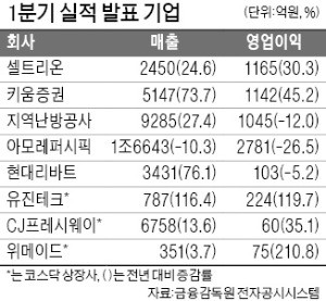 셀트리온, 영업익 30% 증가… 아모레퍼시픽은 26% 줄어